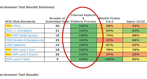 HTML5, CSS3を含むInternet Explorer 9 の仕様・テスト結果一覧