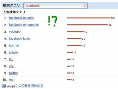 日本におけるFacebookの利用の実態
