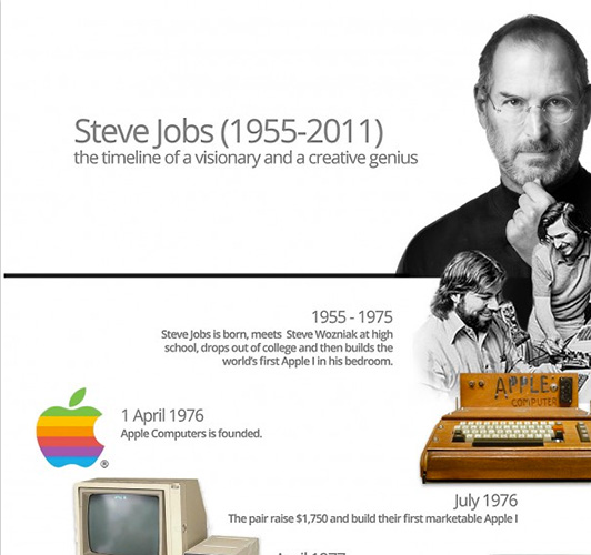 Steve Jobs Timeline